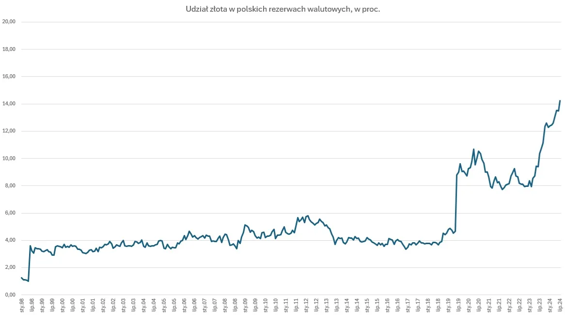 Udział złota w polskich rezerwach walutowych. Źródło: NBP, obliczenia własne