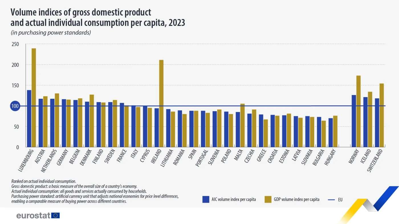 Rzeczywista Konsumpcja Indywidualna a Produkt Krajowy Brutto w krajach UE.
