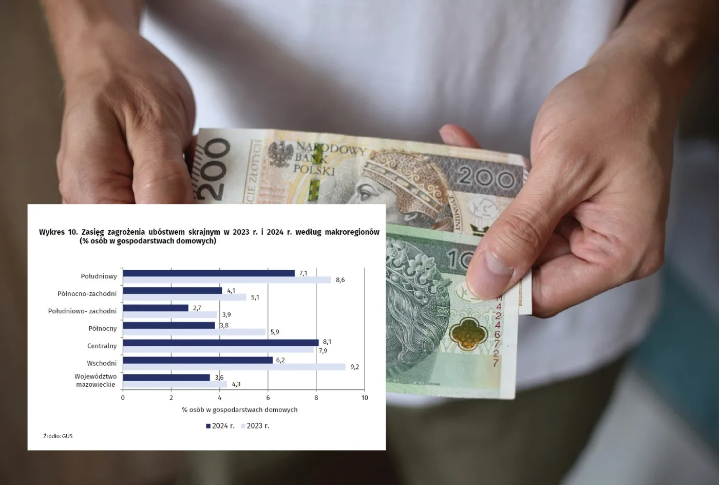 Ubóstwo w Polsce. Są nowe dane. Jedna grupa osób jest szczególnie zagrożona [WYKRESY]