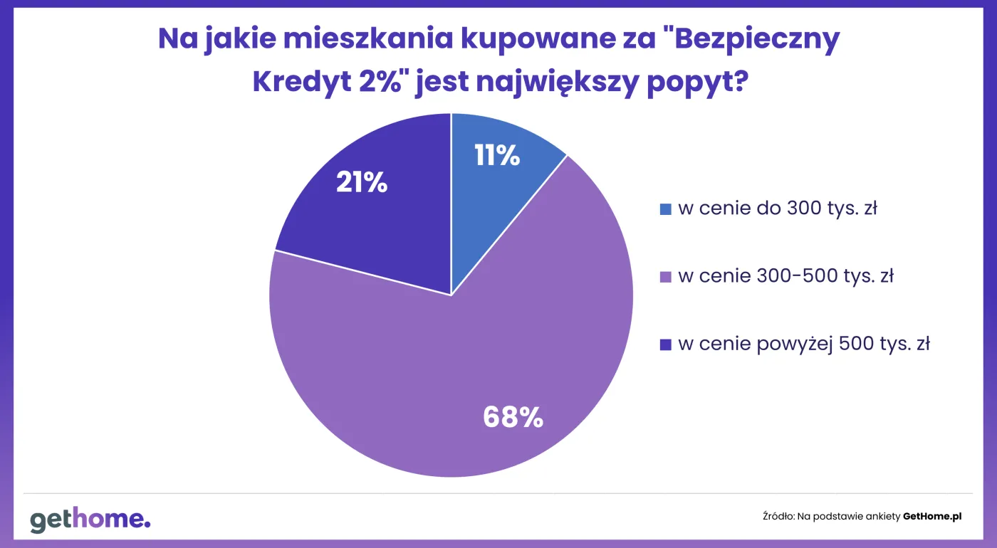 Na jakie mieszkania kupowane za "bezpieczny kredyt 2%" jest największy popyt