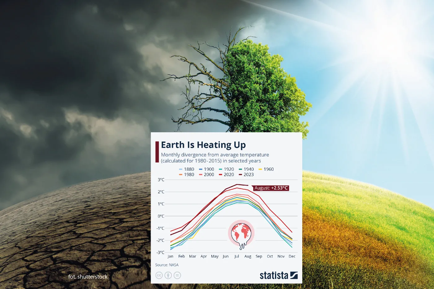 Ziemia coraz szybciej się nagrzewa. Wrzesień był rekordowy?