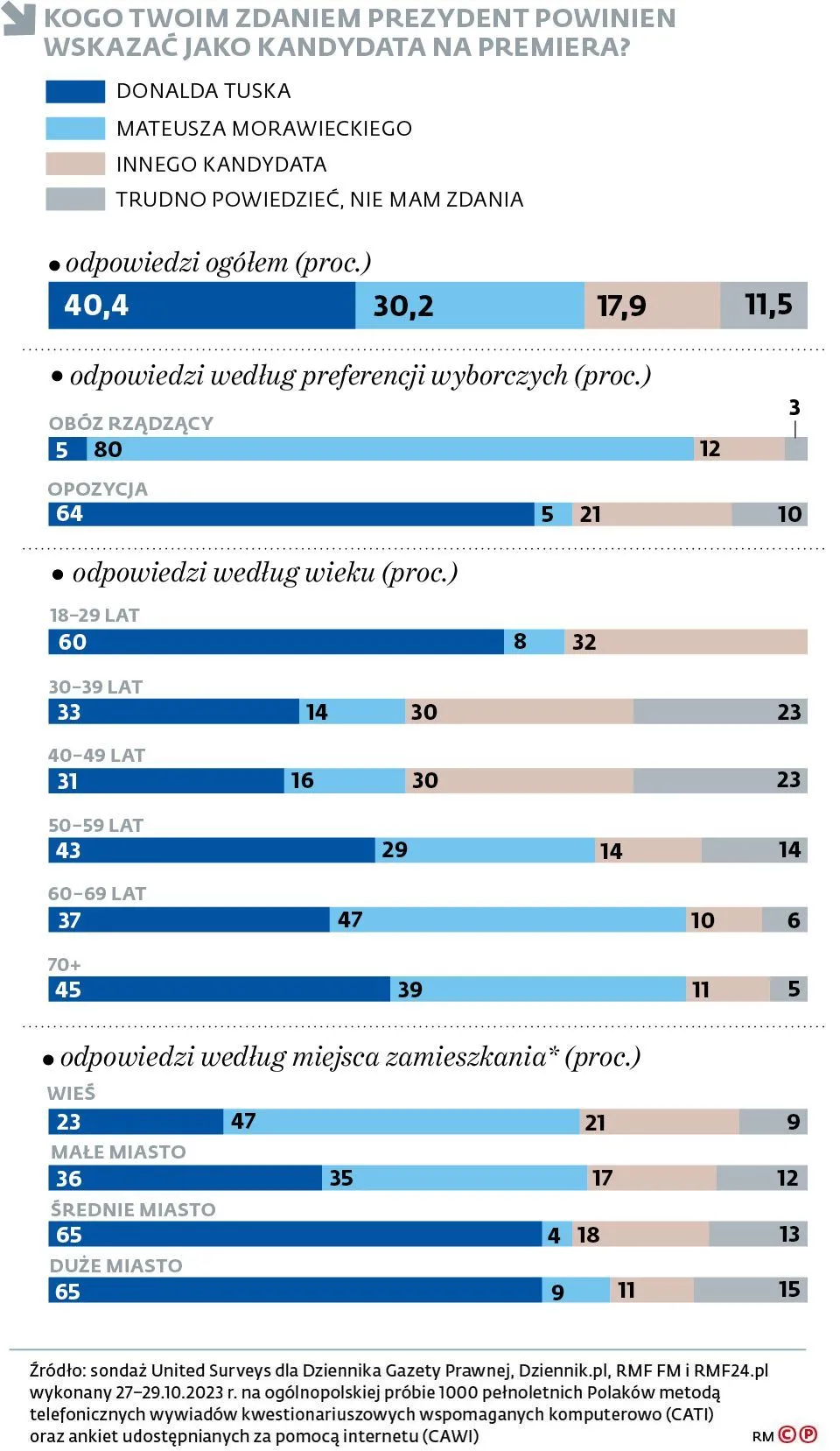 Kogo Twoim zdaniem Prezydent powinien wskazać jako kandydata na premiera?