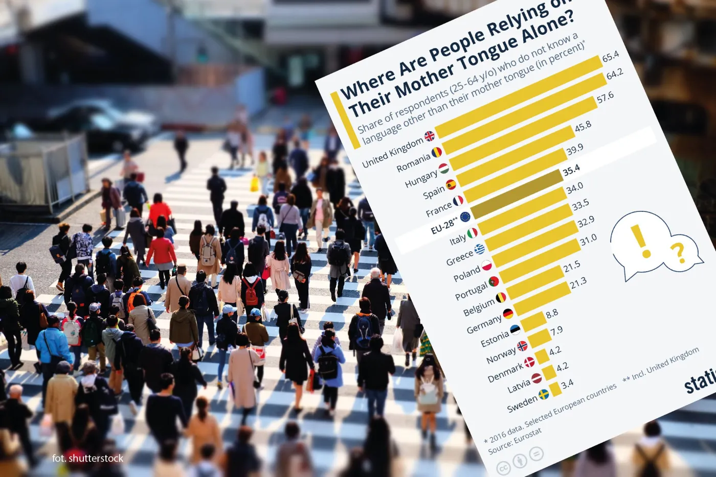 Odsetek respondentów (25-64 lat), którzy nie znają języka innego niż ojczysty