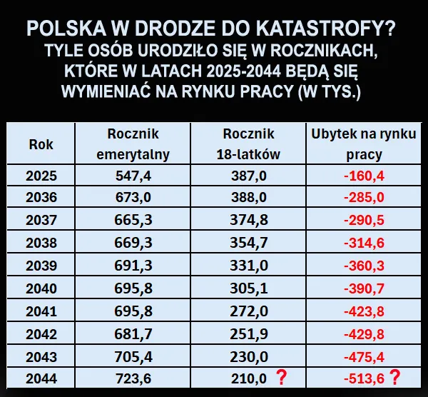 Roczniki emerytalne kontra populacja 18-latków w Polsce w kolejnych latach