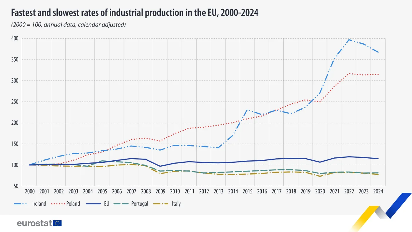 Największe spadki i wzrosty produkcji przemysłowej w krajach UE od 2000 r.