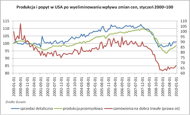 produkcja_i_popyt_w_usa_po_wyeliminowaniu_wplywu_zmian_cen_styczen_2000_100_178224.png
