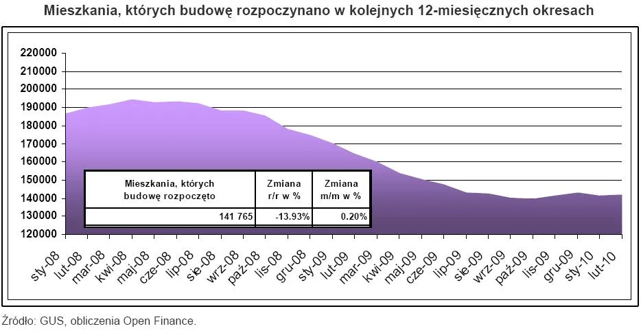 mieszkania_ktorych_budowe_rozpoczynano_w_kolejnych_12_miesiecznych_okresach_182483.jpg