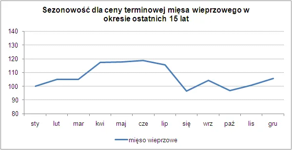 sezonowosc_dla_ceny_terminowej_miesa_wieprzowego_w_okresie_ostatnich_15_lat_195620.png
