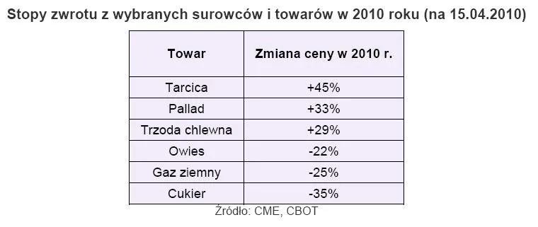stopa_zwrotu_z_wybranych_surowcow_i_towarow_od_stycznia_do_kwietnia_2010_r_195558.jpg