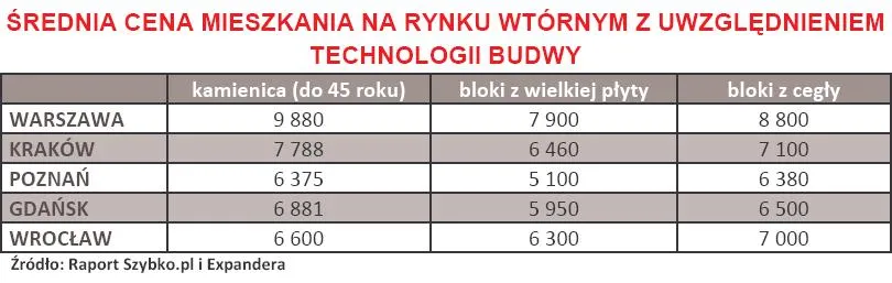 srednia_cena_mieszkania_na_rynku_wtornym_z_uwzgladnieniem_technologii_budowy_205752.jpg