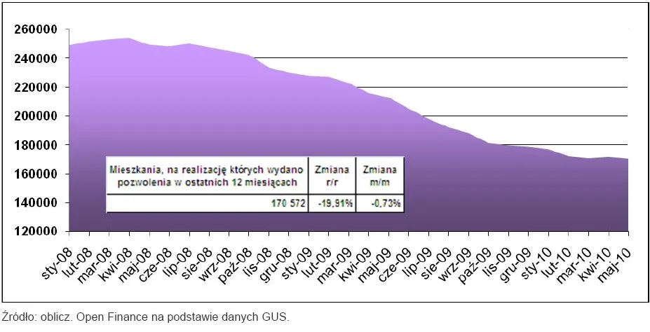 mieszkania_na_realizacje_ktorych_wydano_pozwolenia_w_ostatnich_12_miesiacach_221001.jpg