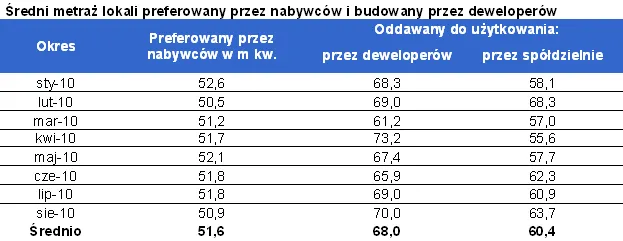 sredni_metraz_lokali_preferowany_przez_nabywcow_i_budowany_przez_deweloperow_267557.png