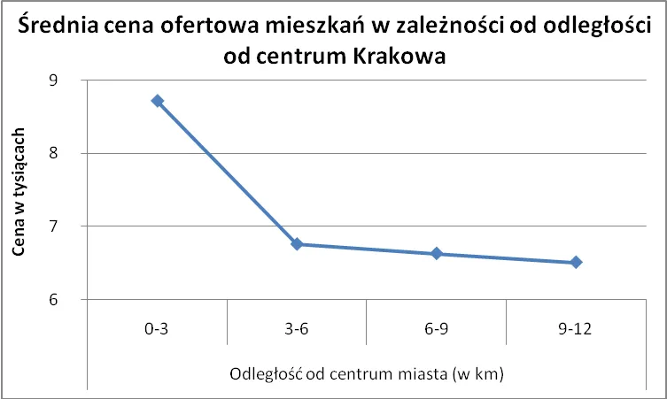 srednia_cena_ofertowa_mieszkan_w_zaleznosci_od_odleglosci_od_centrum_krakowa_273128.png