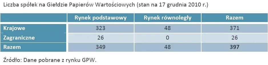 liczba_spolek_na_gieldzie_papierow_wartosciowych_stan_na_17_grudnia_2010_r_304891.jpg