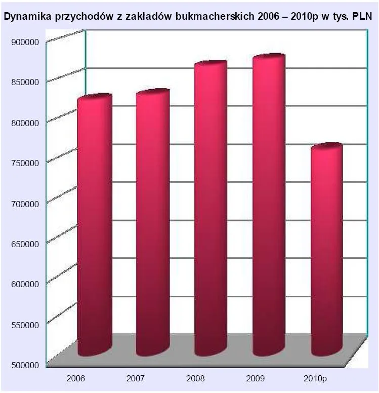 dynamika_przychodow_z_zakladow_bukmacherskich_w_latach_2006_2010p_w_tys_pln_303634.jpg