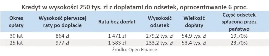 kredyt_w_wysokosci_250_tys_zl_z_doplatami_do_odsetek_oprocentowanie_6_proc_312479.jpg
