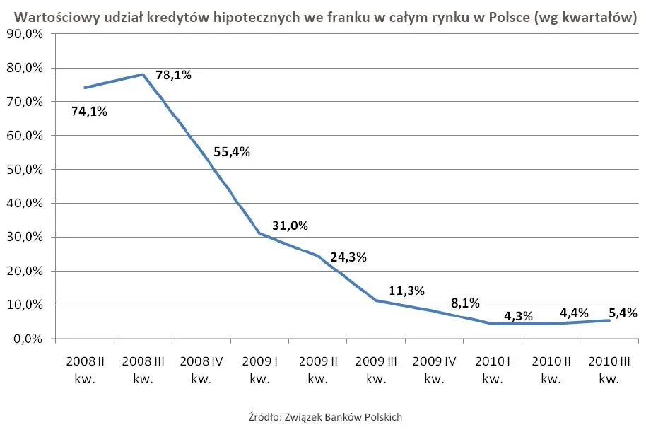 wartosciowy_udzial_kredytow_hipotecznych_we_frankach_w_calym_rynku_w_polsce_312511.jpg