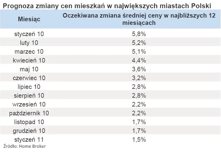 prognoza_zmiany_cen_mieszkan_w_najwiekszych_miastach_polski_styczen_2011_r_318718.jpg