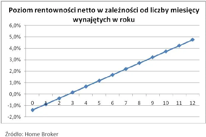 poziom_rentownosci_netto_w_zaleznosci_od_liczby_miesiecy_wynajetych_w_roku_324729.jpg