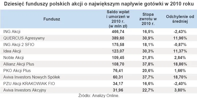 dziesiec_funduszy_polskich_akcji_o_najwiekszym_naplywie_gotowki_w_2010_roku_325624.jpg