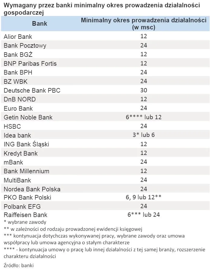 wymagany_przez_banki_minimalny_okres_prowadzenia_dzialalnosci_gospodarczej_326416.jpg