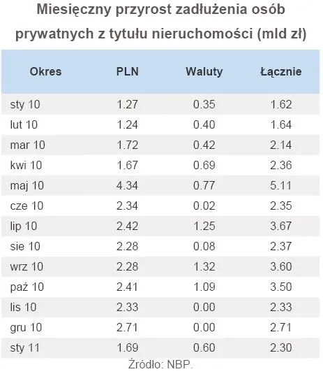 miesieczny_przyrost_zadluzenia_osob_prywatnych_z_tytulu_nieruchomosci_mld_zl_343551.jpg