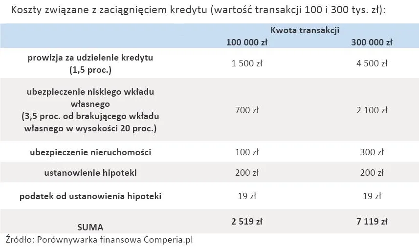 348603-koszty-zwiazane-z-zaciagnieciem-kredytu-wartosc-transakcji-100-i-300-tys-zl.jpg