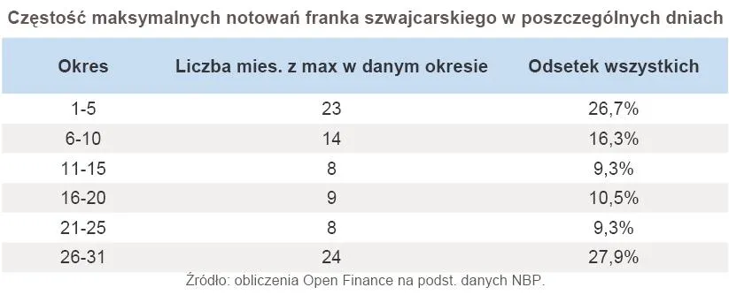 350388-czestosc-maksymalnych-notowan-franka-szwajcarskiego-w-poszczegolnych-dniach.jpg