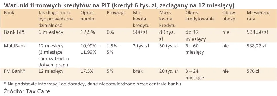 W tych bankach dostaniesz pożyczkę, by zapłacić podatek PIT