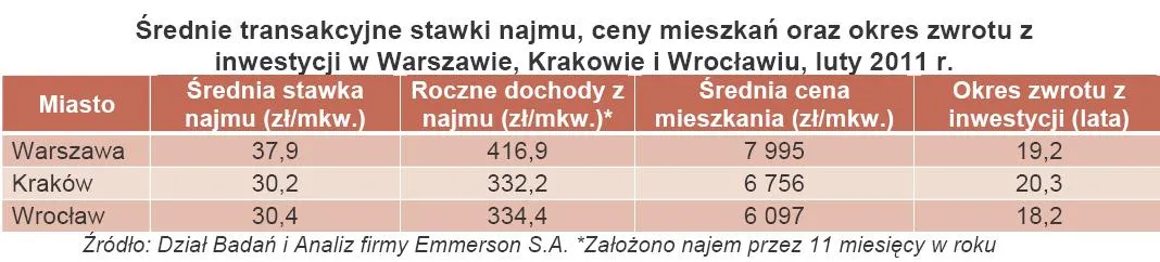 388427-srednie-transakcyjne-stawki-najmu-ceny-mieszkan-oraz-okres-zwrotu-z-inwestycji-w-warszawie-krakowie-i-wroclawiu-luty-2011-r.jpg