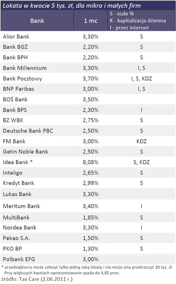 468629-lokaty-na-1-miesiac-dla-mikro-i-malych-firm-oferta-bankow-z-czerwca-2011-r.jpg