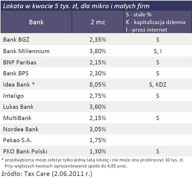 Czerwcowy ranking lokat dla firm: depozyty przegrywają z inflacją