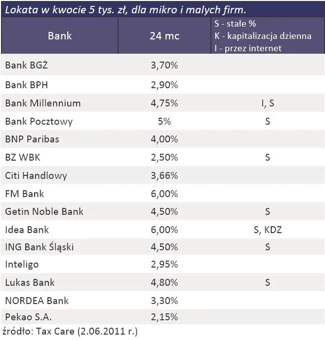 468713-lokaty-na-24-miesiace-dla-mikro-i-malych-firm-oferta-bankow-z-czerwca-2011-r.jpg
