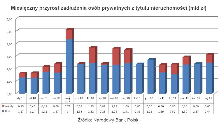 496873-miesieczny-przyrost-zadluzenia-osob-prywatnych-z-tytulu-nieruchomosci-mld-zl.jpg