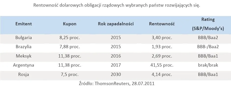 539491-rentownosc-dolarowych-obligacji-rzadowych-wybranych-panstw-rozwijajacych-sie.jpg