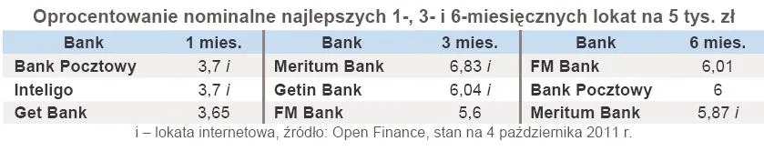 612933-oprocentowanie-nominalne-najlepszych-1-3-i-6-miesiecznych-lokat-na-5-tys-zl.jpg