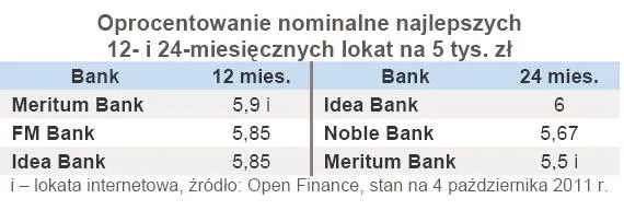 612944-oprocentowanie-nominalne-najlepszych-12-i-24-miesiecznych-lokat-na-5-tys-zl.jpg