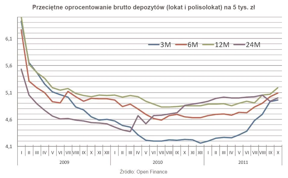 Ranking lokat październik 2011: Banki boją się o płynność, więc podnoszą oprocentowanie