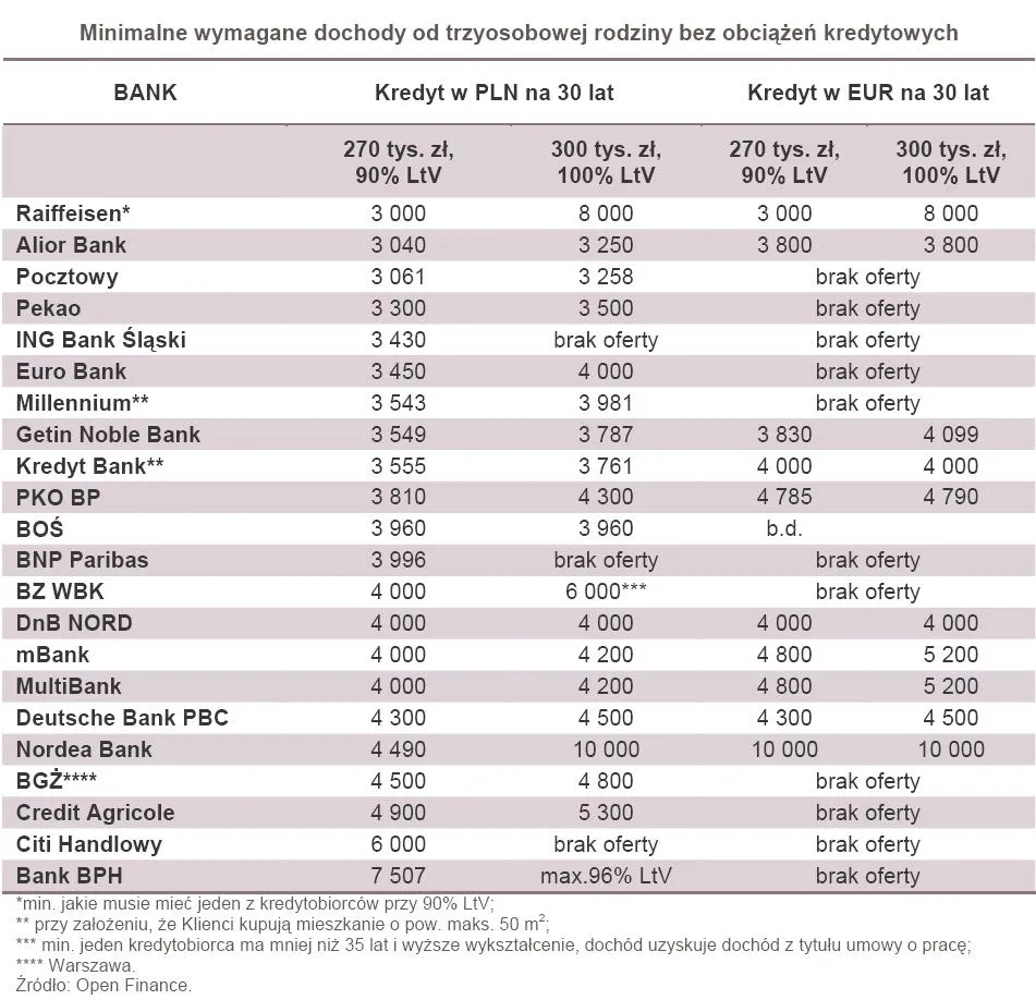 Ranking kredytów hipotecznych: Już nie tanieją