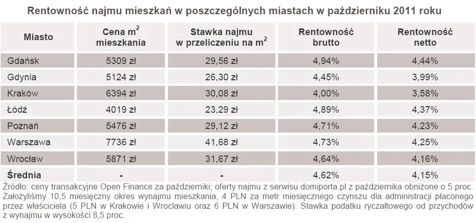 662171-rentownosc-najmu-mieszkan-w-poszczegolnych-miastach-w-pazdzierniku-2011-roku.jpg