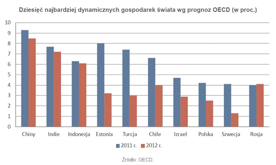 677664-dziesiec-najbardziej-dynamicznych-gospodarek-swiata-wg-prognoz-oecd-w-proc.jpg