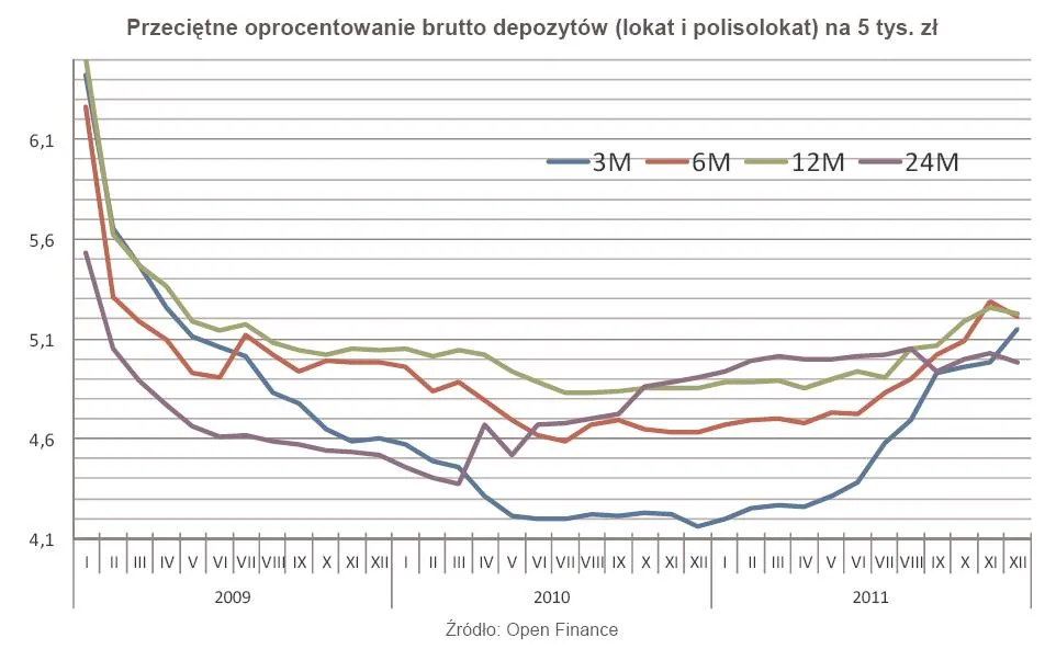 680714-przecietne-oprocentowanie-brutto-depozytow-lokat-i-polisolokat-na-5-tys-zl.jpg