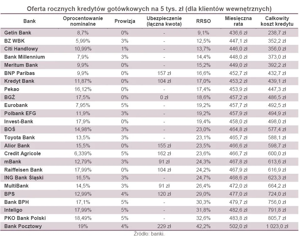 Kredyty gotówkowe: banki wypierają się świąt