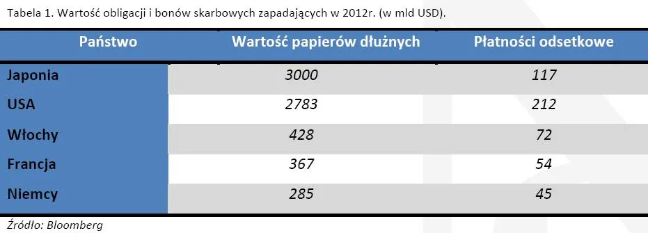 719103-tabela-1-wartosc-obligacji-i-bonow-skarbowych-zapadajacych-w-2012r-w-mld-usd.jpg