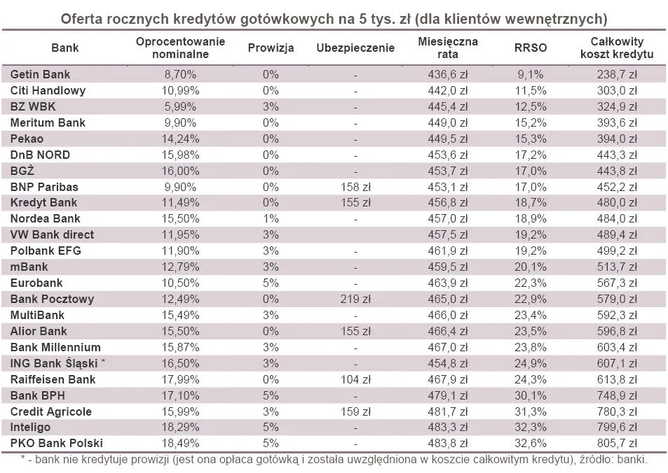 Kredyty: nowa ustawa tylko postraszyła