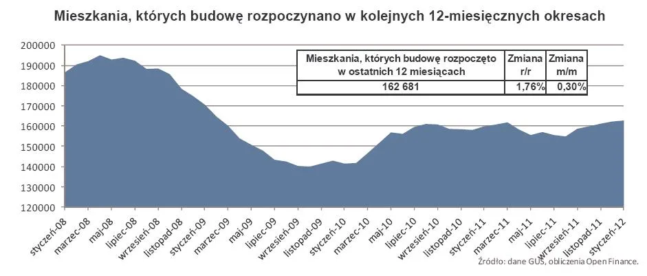 753909-mieszkania-ktorych-budowe-rozpoczynano-w-kolejnych-12-miesiecznych-okresach.jpg