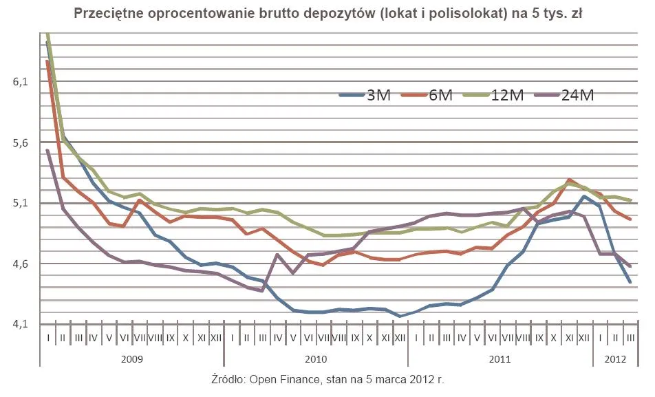 770517-przecuetne-oprocentowanie-brutto-depozytow-lokat-i-polisolokat-na-5-tys-zl.jpg
