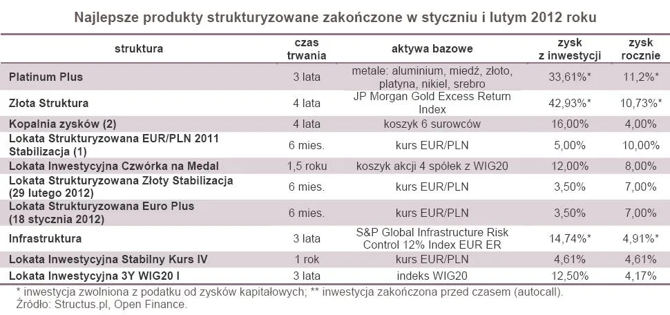 Struktury: dawno nie było tak źle