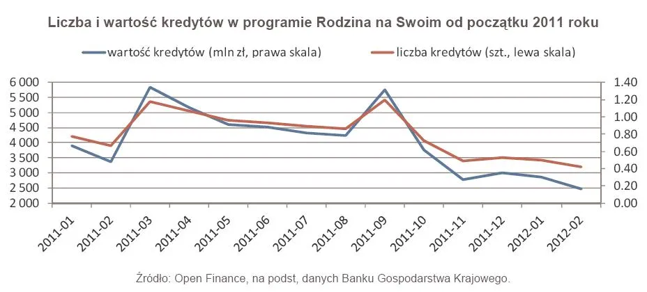 Kredyt hipoteczny: Rodzina na Swoim w trendzie spadkowym
