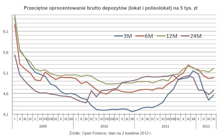 800531-przecietne-oprocentowanie-brutto-depozytow-lokat-i-polisolokat-na-5-tys-zl.jpg